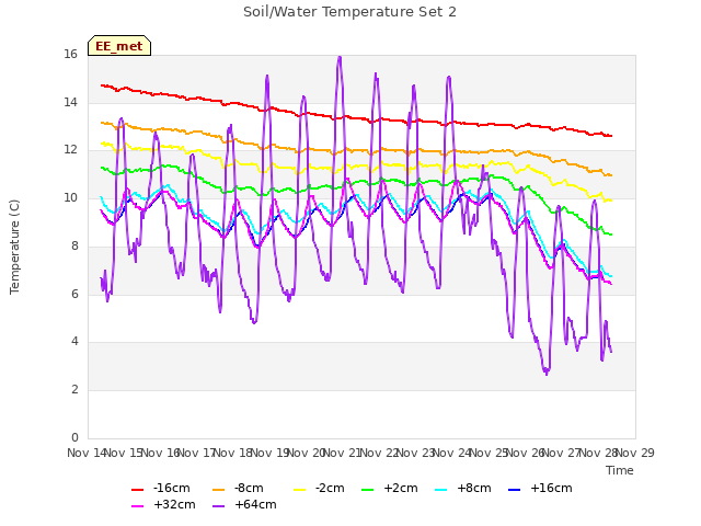 plot of Soil/Water Temperature Set 2