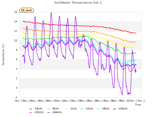 plot of Soil/Water Temperature Set 2
