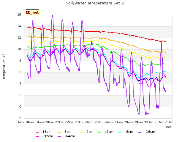 plot of Soil/Water Temperature Set 2