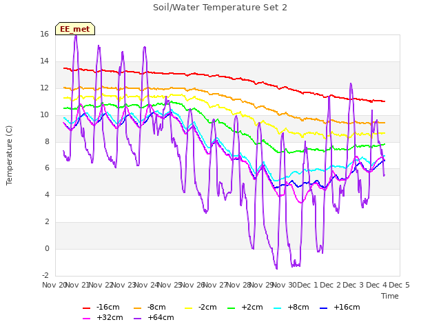 plot of Soil/Water Temperature Set 2