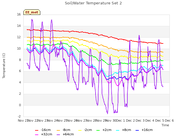 plot of Soil/Water Temperature Set 2