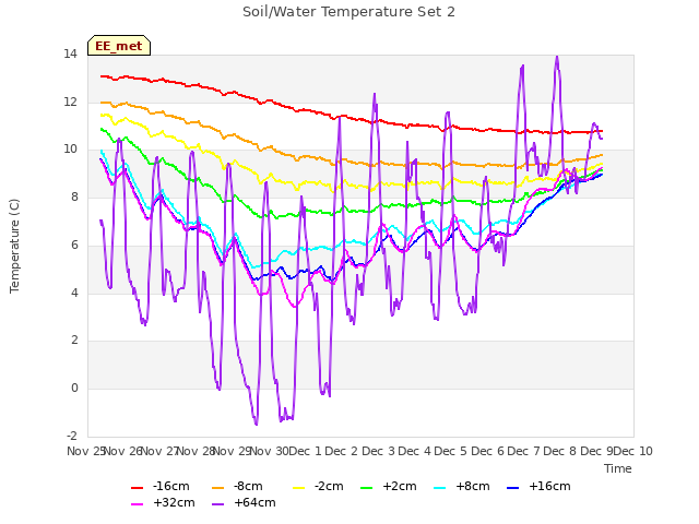 plot of Soil/Water Temperature Set 2