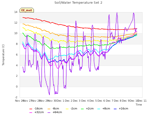 plot of Soil/Water Temperature Set 2