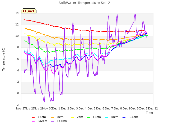 plot of Soil/Water Temperature Set 2