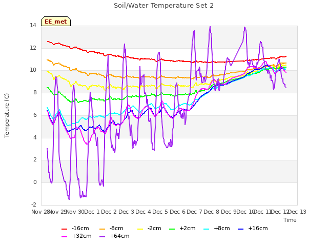 plot of Soil/Water Temperature Set 2