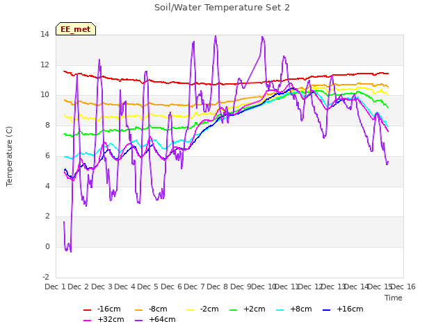 plot of Soil/Water Temperature Set 2