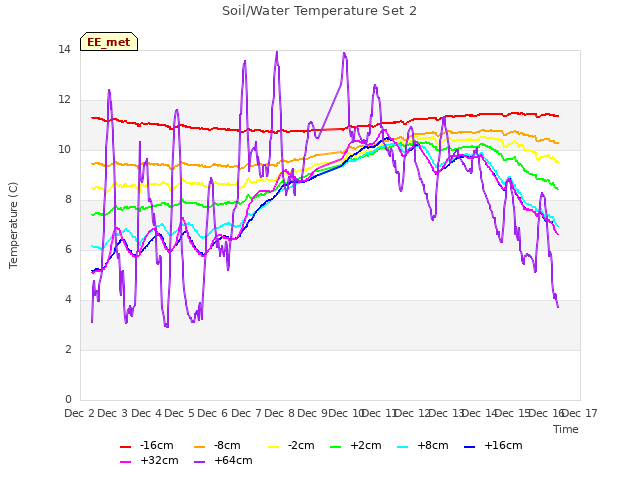 plot of Soil/Water Temperature Set 2