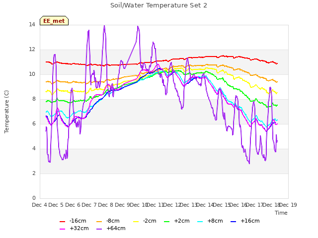 plot of Soil/Water Temperature Set 2