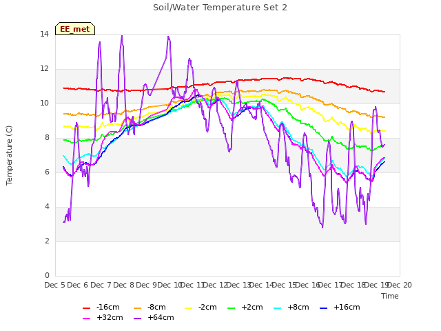 plot of Soil/Water Temperature Set 2