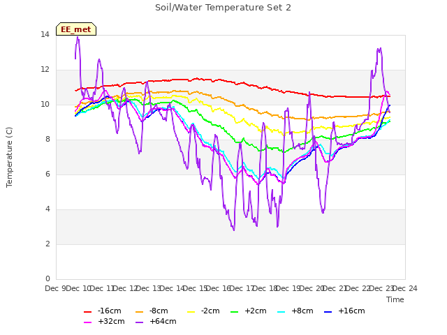 plot of Soil/Water Temperature Set 2