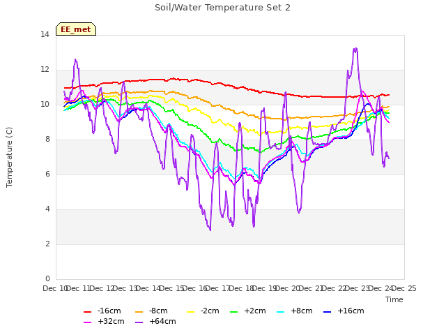 plot of Soil/Water Temperature Set 2