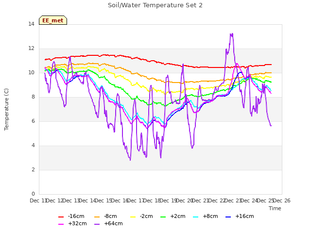 plot of Soil/Water Temperature Set 2
