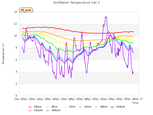 plot of Soil/Water Temperature Set 2