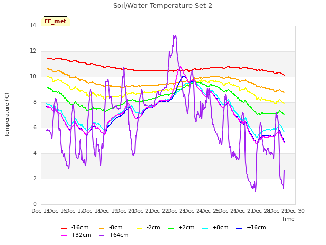 plot of Soil/Water Temperature Set 2