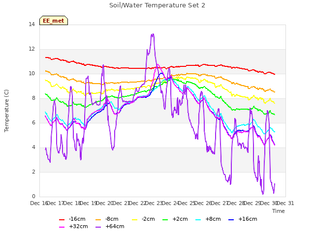 plot of Soil/Water Temperature Set 2