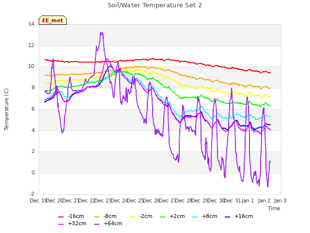 plot of Soil/Water Temperature Set 2