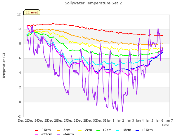 plot of Soil/Water Temperature Set 2