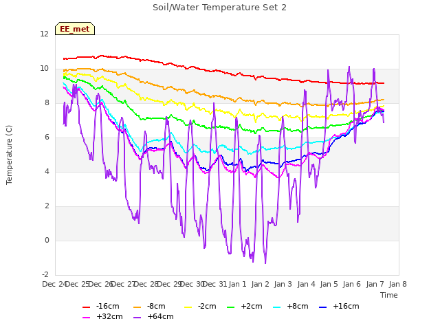 plot of Soil/Water Temperature Set 2