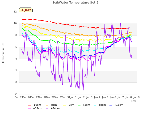 plot of Soil/Water Temperature Set 2