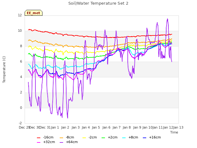 plot of Soil/Water Temperature Set 2