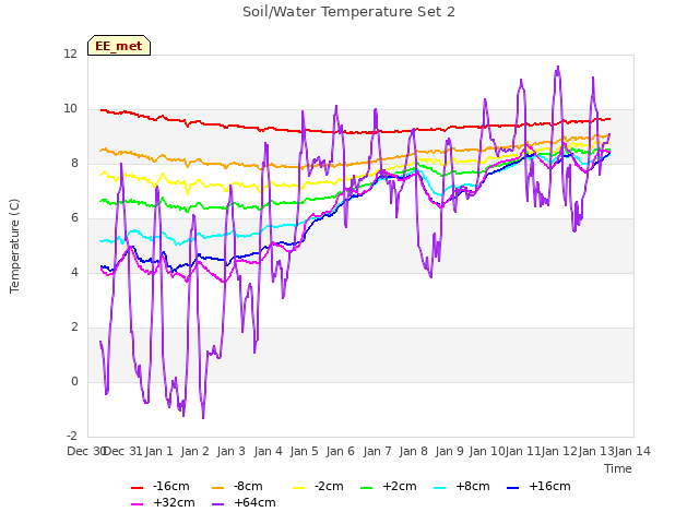 plot of Soil/Water Temperature Set 2