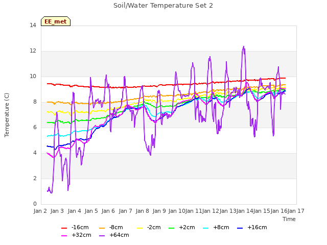 plot of Soil/Water Temperature Set 2