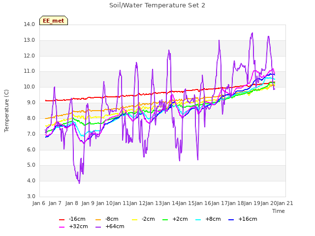 plot of Soil/Water Temperature Set 2