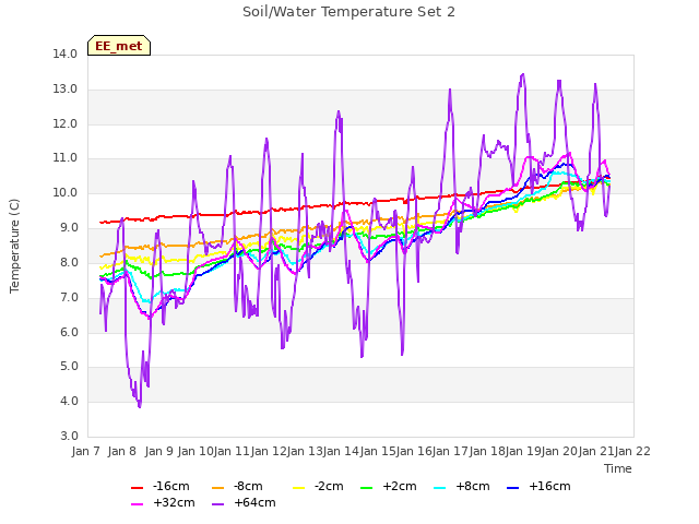 plot of Soil/Water Temperature Set 2
