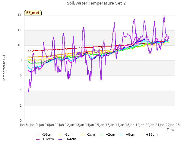 plot of Soil/Water Temperature Set 2