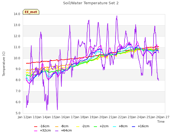 plot of Soil/Water Temperature Set 2