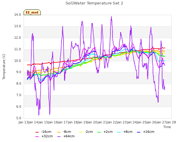 plot of Soil/Water Temperature Set 2