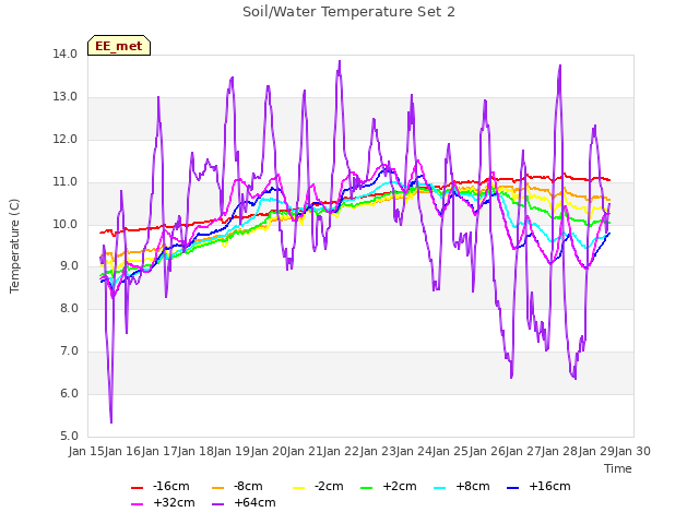 plot of Soil/Water Temperature Set 2