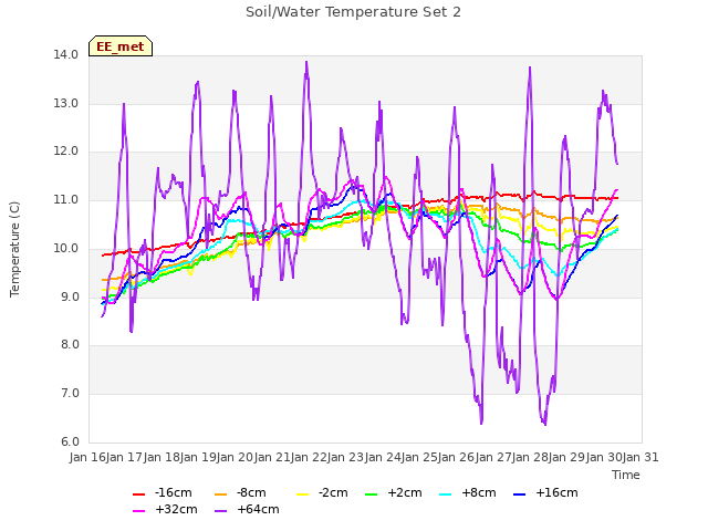 plot of Soil/Water Temperature Set 2