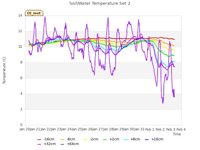 plot of Soil/Water Temperature Set 2