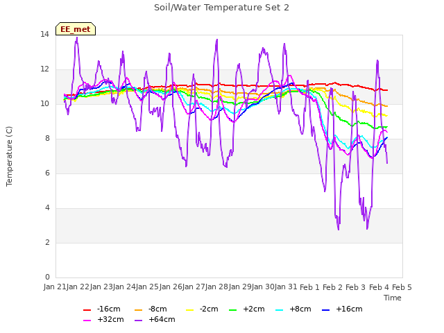 plot of Soil/Water Temperature Set 2