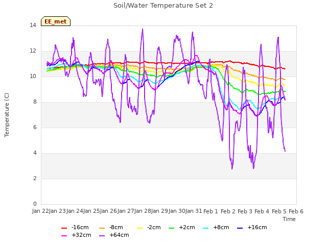 plot of Soil/Water Temperature Set 2