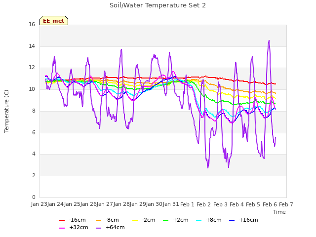 plot of Soil/Water Temperature Set 2