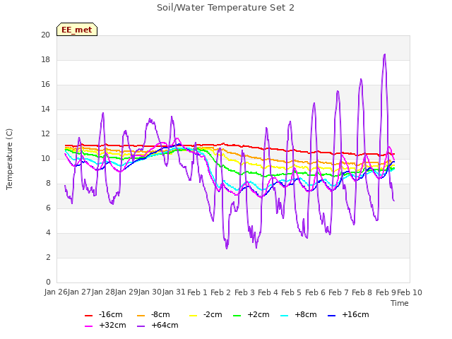 plot of Soil/Water Temperature Set 2