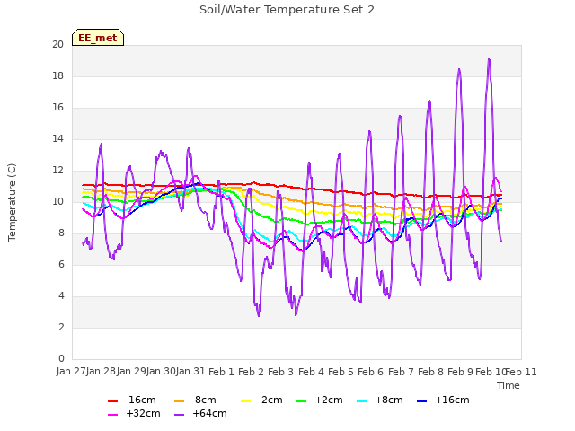 plot of Soil/Water Temperature Set 2