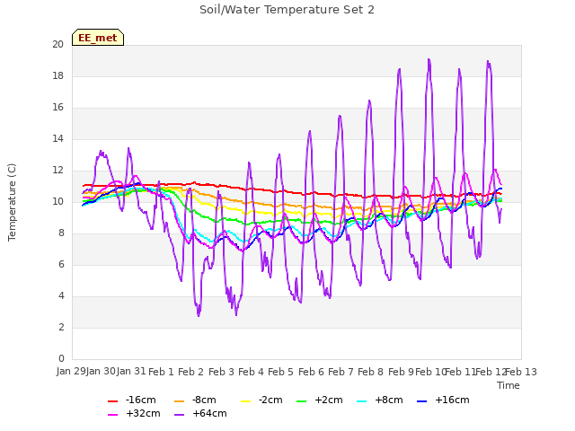 plot of Soil/Water Temperature Set 2