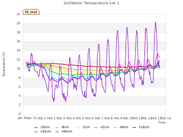 plot of Soil/Water Temperature Set 2