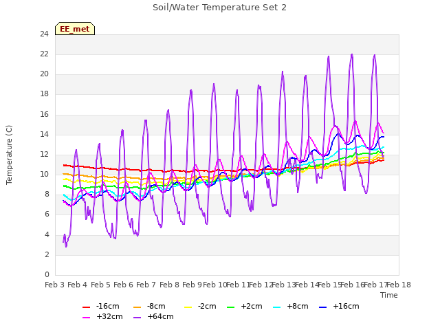 plot of Soil/Water Temperature Set 2
