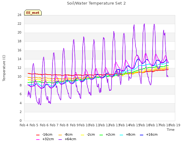 plot of Soil/Water Temperature Set 2