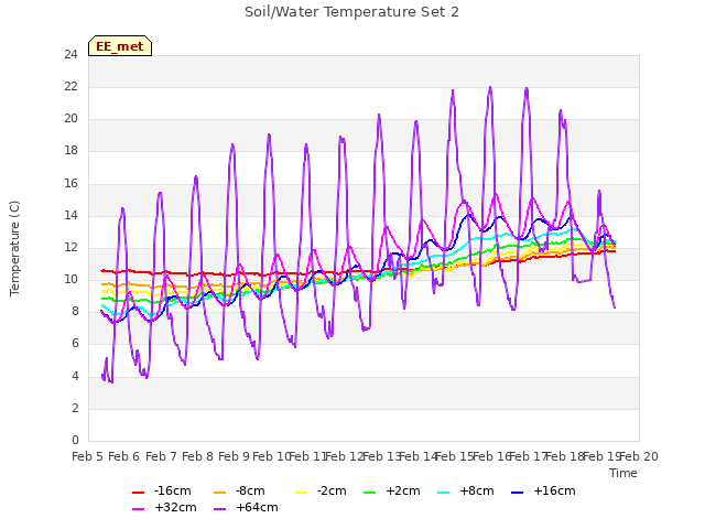 plot of Soil/Water Temperature Set 2