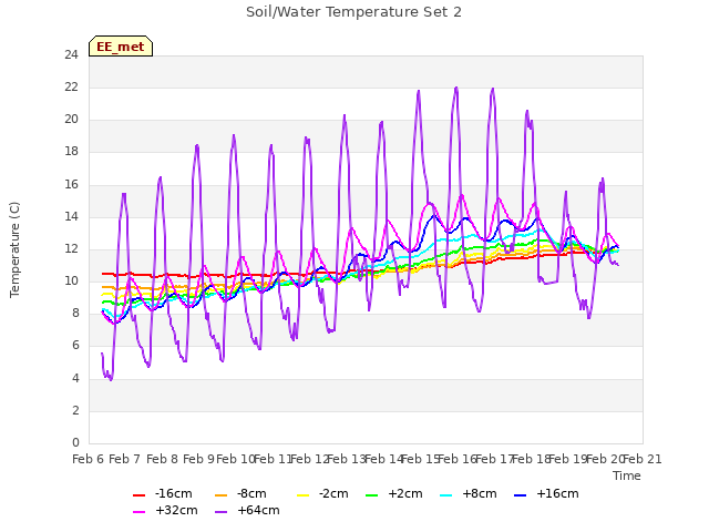 plot of Soil/Water Temperature Set 2