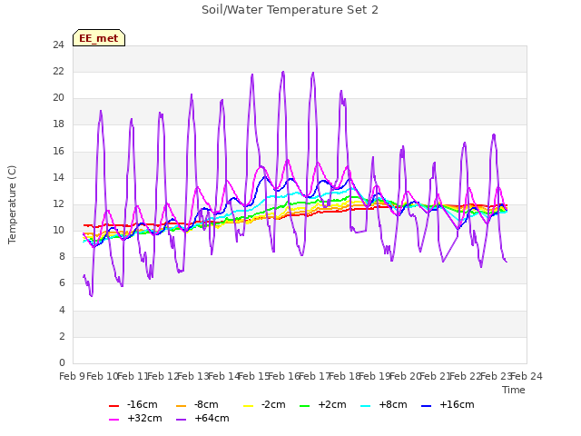 plot of Soil/Water Temperature Set 2