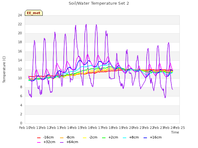 plot of Soil/Water Temperature Set 2