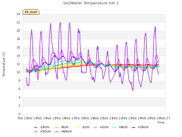 plot of Soil/Water Temperature Set 2