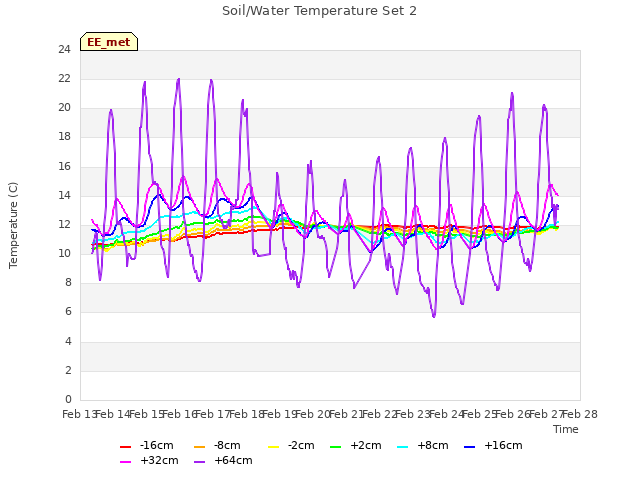 plot of Soil/Water Temperature Set 2