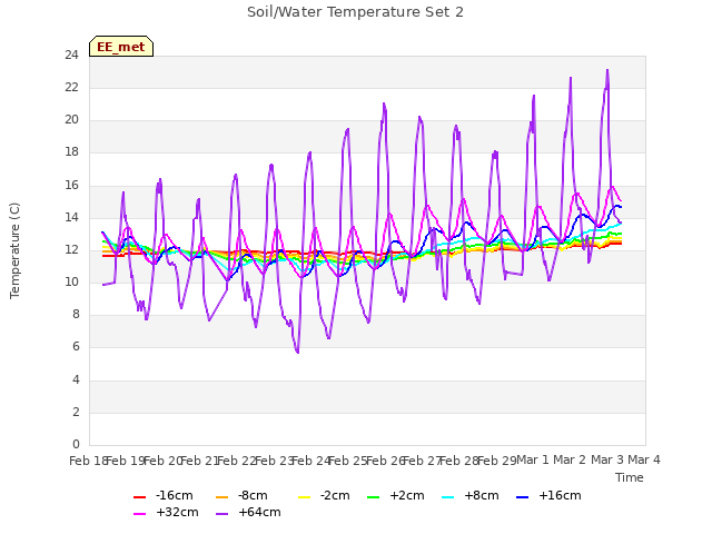 plot of Soil/Water Temperature Set 2